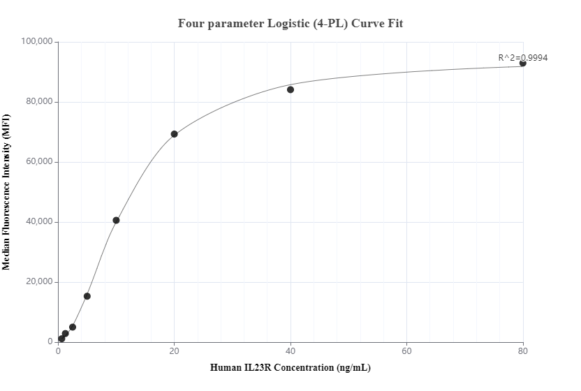 Cytometric bead array standard curve of MP01048-1